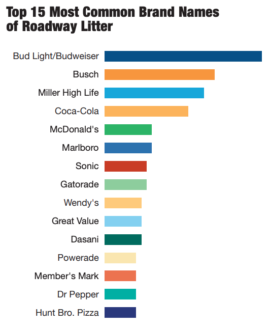 Graph showing the top brands of litter during Mardi Gras, most are beverage brands.